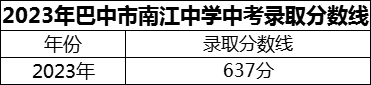 2024年巴中市南江中學(xué)招生分?jǐn)?shù)是多少分？