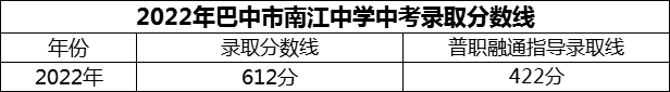 2024年巴中市南江中學(xué)招生分?jǐn)?shù)是多少分？