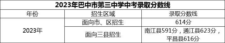 2024年巴中市第三中學(xué)招生分?jǐn)?shù)是多少分？