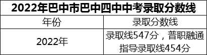 2024年巴中市巴中四中招生分?jǐn)?shù)是多少分？