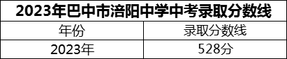 2024年巴中市涪陽中學(xué)招生分數(shù)是多少分？