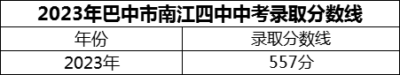 2024年巴中市南江四中招生分數(shù)是多少分？