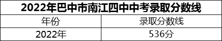 2024年巴中市南江四中招生分數(shù)是多少分？