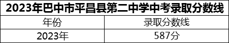 2024年巴中市平昌縣第二中學(xué)招生分?jǐn)?shù)是多少分？