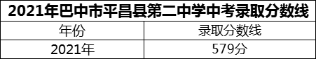 2024年巴中市平昌縣第二中學(xué)招生分?jǐn)?shù)是多少分？