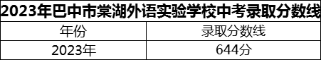 2024年巴中市巴中棠湖外語實(shí)驗(yàn)學(xué)校招生分?jǐn)?shù)是多少分？