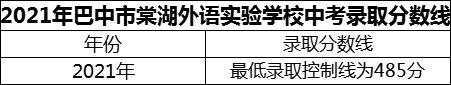 2024年巴中市巴中棠湖外語實(shí)驗(yàn)學(xué)校招生分?jǐn)?shù)是多少分？