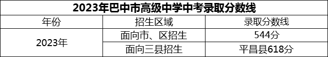 2024年巴中市高級中學招生分數(shù)是多少分？