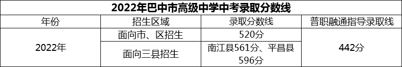 2024年巴中市高級中學招生分數(shù)是多少分？