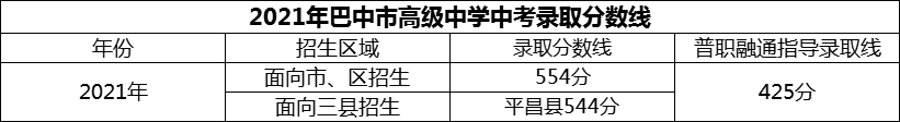 2024年巴中市高級中學招生分數(shù)是多少分？