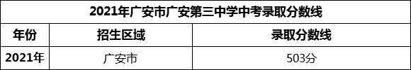 2024年廣安市廣安第三中學(xué)招生分?jǐn)?shù)是多少分？