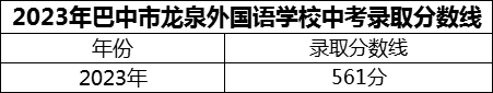 2024年巴中市巴中龍泉外國(guó)語(yǔ)學(xué)校招生分?jǐn)?shù)是多少分？