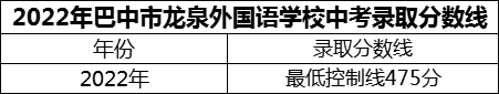 2024年巴中市巴中龍泉外國(guó)語(yǔ)學(xué)校招生分?jǐn)?shù)是多少分？