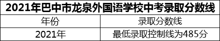 2024年巴中市巴中龍泉外國(guó)語(yǔ)學(xué)校招生分?jǐn)?shù)是多少分？