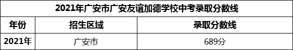 2024年廣安市廣安友誼加德學(xué)校招生分?jǐn)?shù)是多少分？