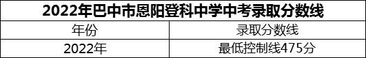 2024年巴中市恩陽登科中學(xué)招生分?jǐn)?shù)是多少分？