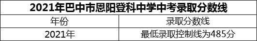 2024年巴中市恩陽登科中學(xué)招生分?jǐn)?shù)是多少分？