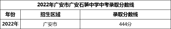 2024年廣安市廣安石筍中學(xué)招生分?jǐn)?shù)是多少分？