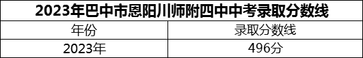 2024年巴中市恩陽川師附四中招生分數(shù)是多少分？