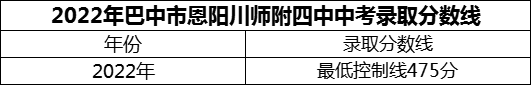 2024年巴中市恩陽川師附四中招生分數(shù)是多少分？