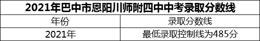 2024年巴中市恩陽川師附四中招生分數(shù)是多少分？