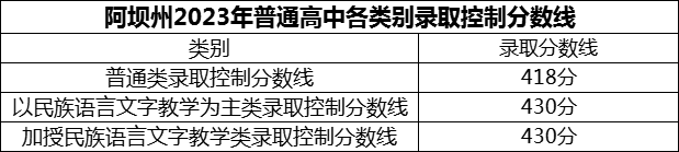 2024年阿壩州小金中學招生分數是多少分？