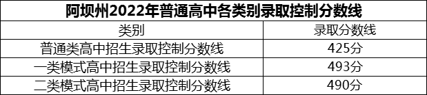 2024年阿壩州小金中學招生分數是多少分？