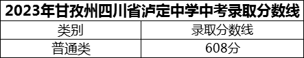 2024年甘孜州四川省瀘定中學(xué)招生分?jǐn)?shù)是多少分？