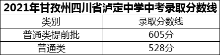 2024年甘孜州四川省瀘定中學(xué)招生分?jǐn)?shù)是多少分？