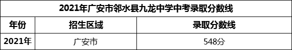 2024年廣安市鄰水縣九龍中學(xué)招生分?jǐn)?shù)是多少分？