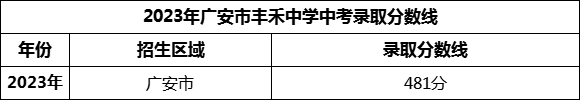 2024年廣安市豐禾中學(xué)招生分數(shù)是多少分？