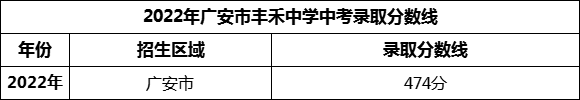 2024年廣安市豐禾中學(xué)招生分數(shù)是多少分？