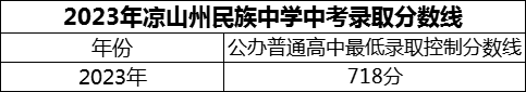 2024年涼山州民族中學(xué)招生分?jǐn)?shù)是多少分？