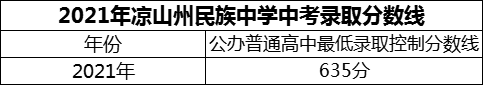 2024年涼山州民族中學(xué)招生分?jǐn)?shù)是多少分？