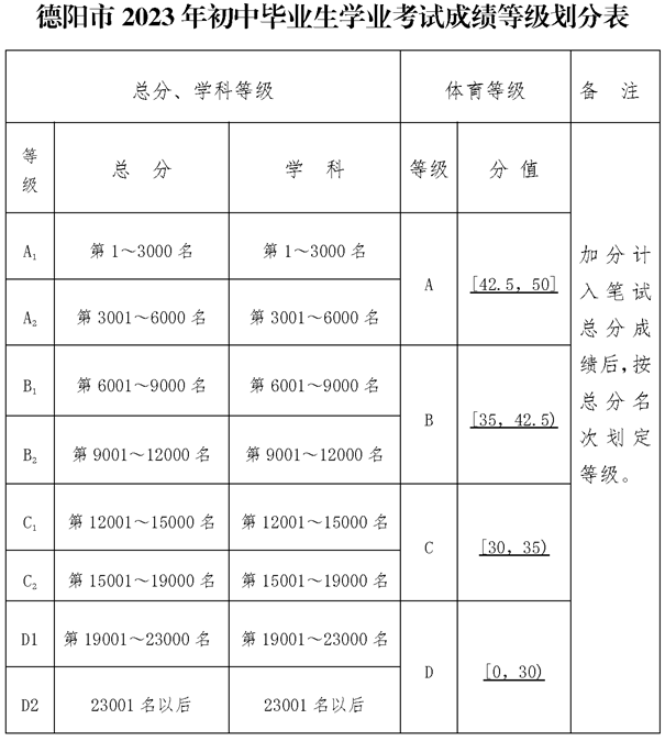 2025年德陽(yáng)市德陽(yáng)三中招生分?jǐn)?shù)是多少分？