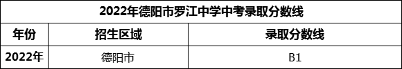 2024年德陽市羅江中學(xué)招生分?jǐn)?shù)是多少分？