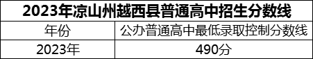 2024年涼山州越西中學(xué)招生分?jǐn)?shù)是多少分？