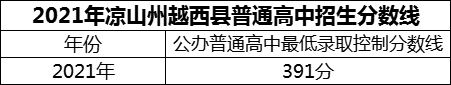 2024年涼山州越西中學(xué)招生分?jǐn)?shù)是多少分？