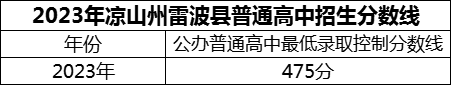 2024年涼山州四川省雷波中學(xué)招生分?jǐn)?shù)是多少分？