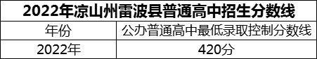 2024年涼山州四川省雷波中學(xué)招生分?jǐn)?shù)是多少分？