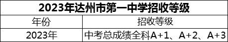 2024年達(dá)州市第一中學(xué)招生分?jǐn)?shù)是多少分？