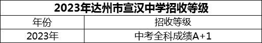 2024年達(dá)州市宣漢中學(xué)招生分?jǐn)?shù)是多少分？