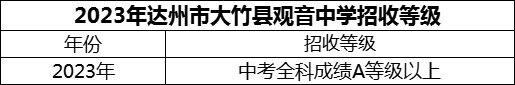 2024年達(dá)州市大竹縣觀音中學(xué)招生分?jǐn)?shù)是多少分？