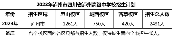 2024年瀘州市四川省瀘州高級(jí)中學(xué)校招生計(jì)劃是多少？