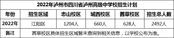 2024年瀘州市四川省瀘州高級(jí)中學(xué)校招生計(jì)劃是多少？