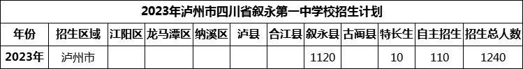 2024年瀘州市四川省敘永第一中學(xué)校招生計(jì)劃是多少？