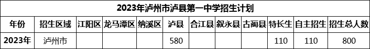 2024年瀘州市瀘縣第一中學招生計劃是多少？