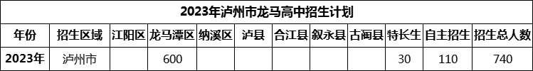 2024年瀘州市龍馬高中招生計(jì)劃是多少？