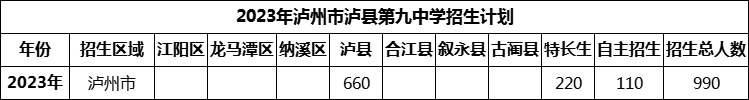 2024年瀘州市瀘縣第九中學(xué)招生計(jì)劃是多少？