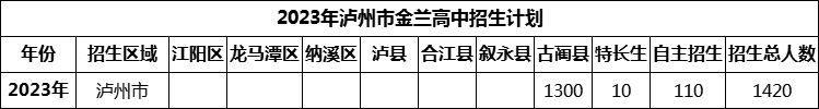 2024年瀘州市金蘭高中招生計劃是多少？